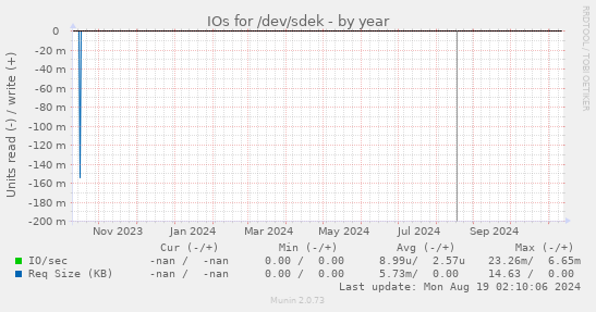 IOs for /dev/sdek