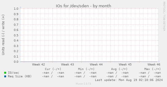 IOs for /dev/sden