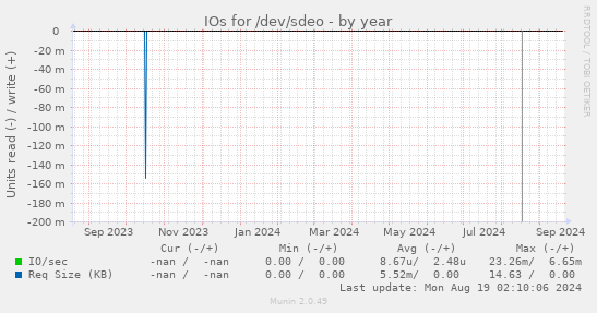 IOs for /dev/sdeo