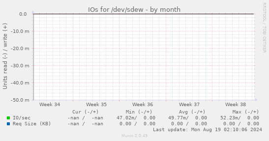 IOs for /dev/sdew