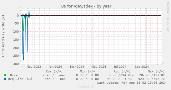 IOs for /dev/sdex