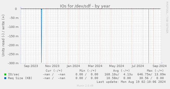 IOs for /dev/sdf