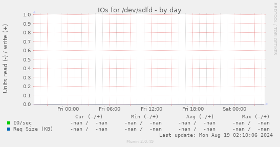 IOs for /dev/sdfd