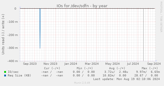 IOs for /dev/sdfn