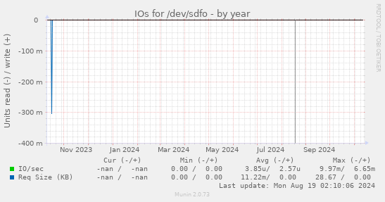 IOs for /dev/sdfo