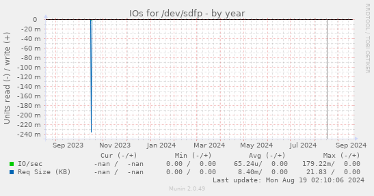 IOs for /dev/sdfp