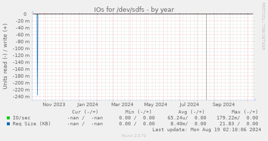 IOs for /dev/sdfs