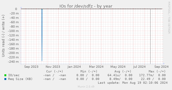 IOs for /dev/sdfz