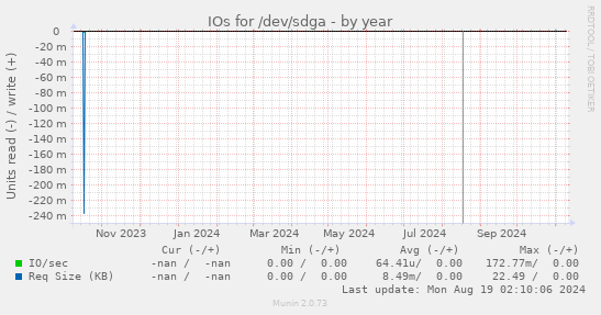 IOs for /dev/sdga