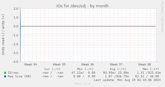 IOs for /dev/sdj