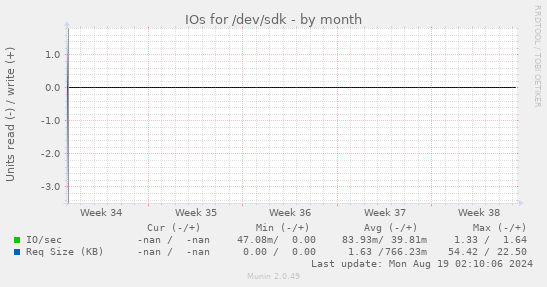 IOs for /dev/sdk