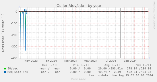 IOs for /dev/sdo