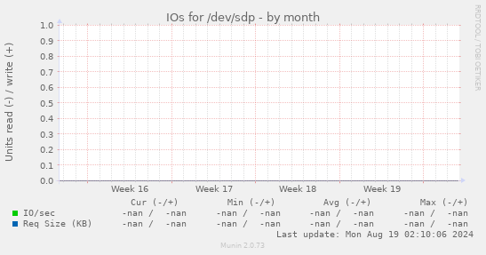 IOs for /dev/sdp