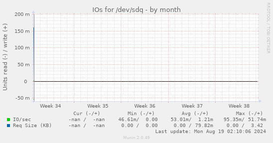 IOs for /dev/sdq