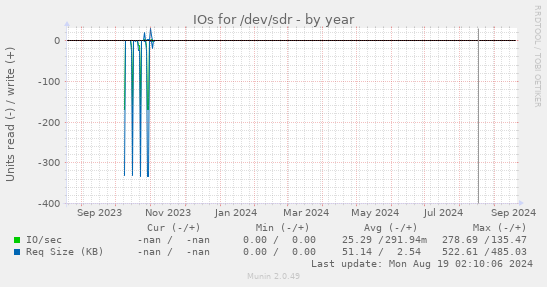 IOs for /dev/sdr