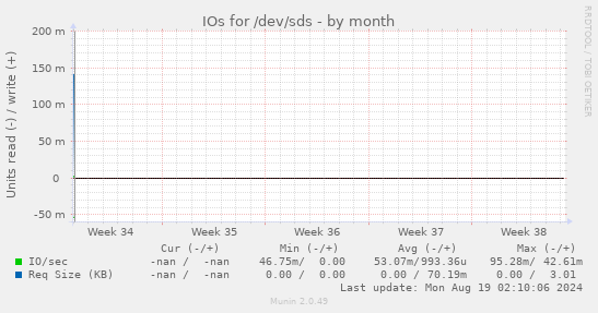 IOs for /dev/sds