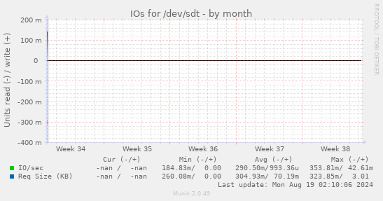 IOs for /dev/sdt