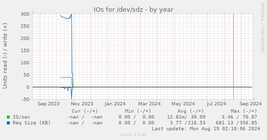 IOs for /dev/sdz