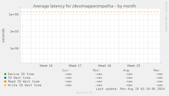 Average latency for /dev/mapper/mpatha