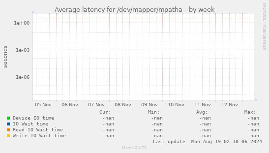 Average latency for /dev/mapper/mpatha