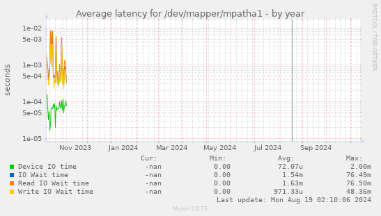 Average latency for /dev/mapper/mpatha1