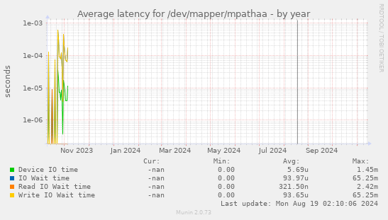 Average latency for /dev/mapper/mpathaa