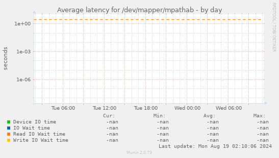 Average latency for /dev/mapper/mpathab