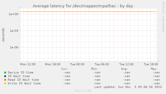 Average latency for /dev/mapper/mpathac