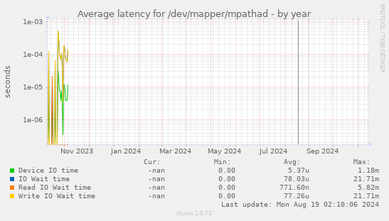 Average latency for /dev/mapper/mpathad