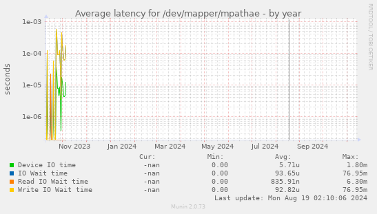 Average latency for /dev/mapper/mpathae