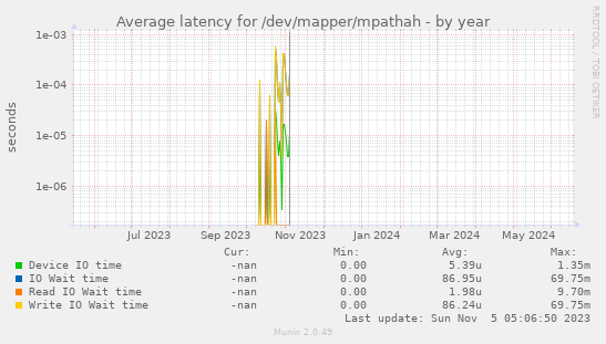 Average latency for /dev/mapper/mpathah