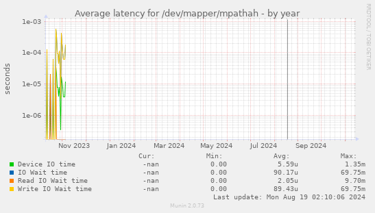 Average latency for /dev/mapper/mpathah