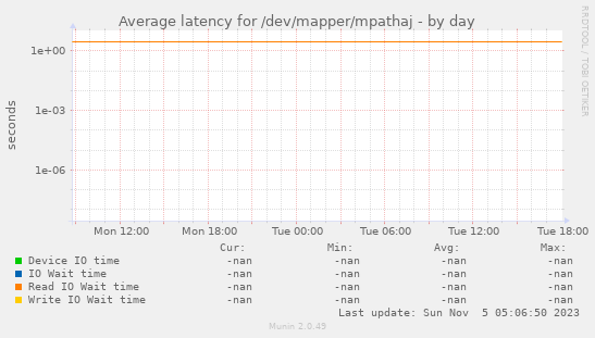 Average latency for /dev/mapper/mpathaj