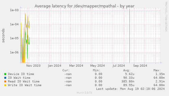 Average latency for /dev/mapper/mpathal