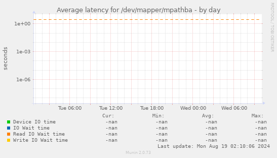 Average latency for /dev/mapper/mpathba