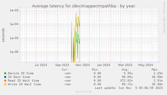 Average latency for /dev/mapper/mpathba