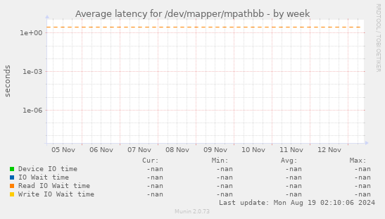 Average latency for /dev/mapper/mpathbb