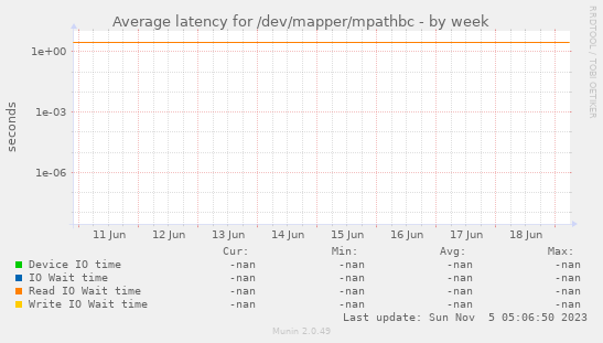 Average latency for /dev/mapper/mpathbc