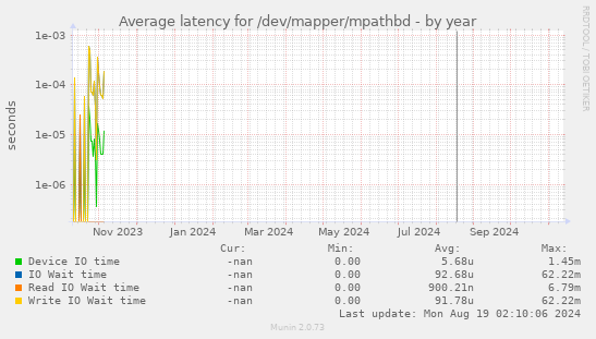 Average latency for /dev/mapper/mpathbd