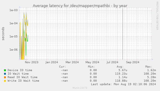 Average latency for /dev/mapper/mpathbi