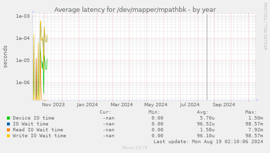 Average latency for /dev/mapper/mpathbk