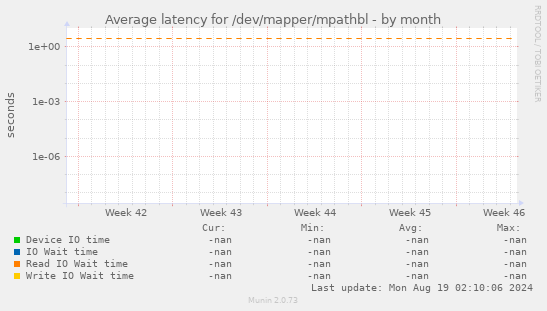 Average latency for /dev/mapper/mpathbl