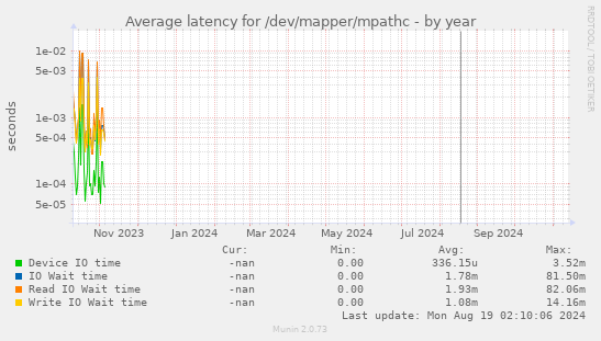 Average latency for /dev/mapper/mpathc