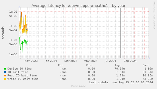 Average latency for /dev/mapper/mpathc1