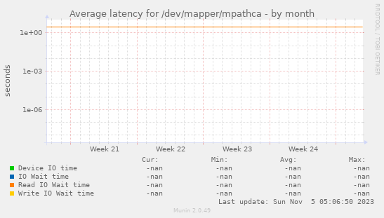 Average latency for /dev/mapper/mpathca