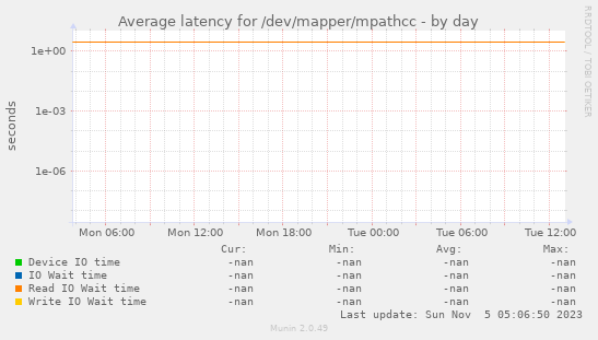 Average latency for /dev/mapper/mpathcc