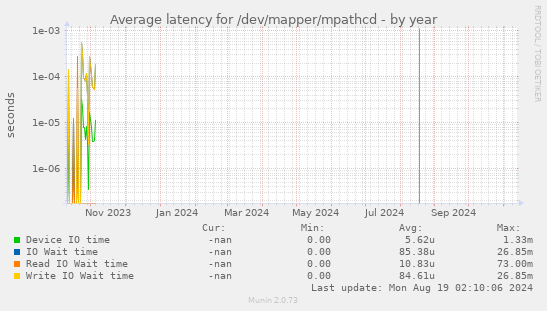 Average latency for /dev/mapper/mpathcd