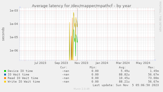 Average latency for /dev/mapper/mpathcf