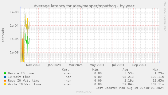 Average latency for /dev/mapper/mpathcg