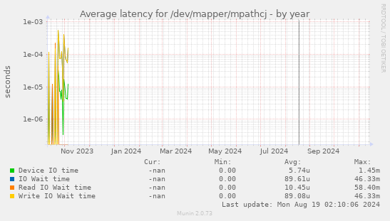 Average latency for /dev/mapper/mpathcj